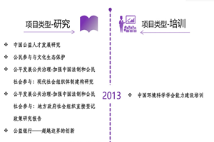 操批直接看非评估类项目发展历程